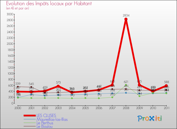 Evolution et montant des impôts locaux par Habitant pour LES CLUSES et les communes proches Comparaison des impôts locaux par habitant pour LES CLUSES et les communes voisines