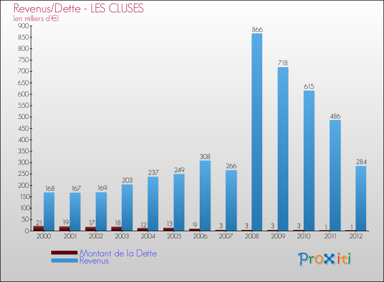 Evolution comparée de la dette et des revenus pour la commune de LES CLUSES de 2000 à 2012 Comparaison de la dette et des revenus pour LES CLUSES de 2000 à 2012