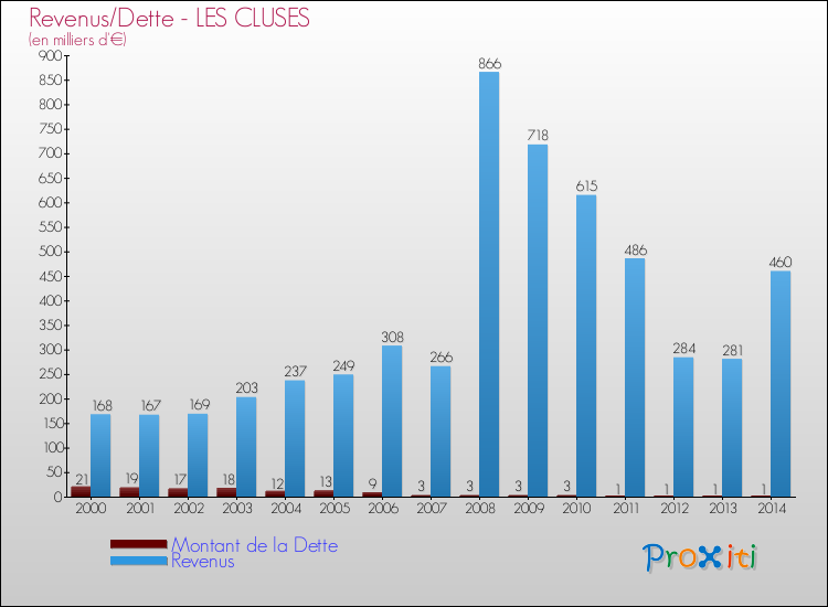 Evolution comparée de la dette et des revenus pour la commune de LES CLUSES de 2000 à 2014 Comparaison de la dette et des revenus pour LES CLUSES de 2000 à 2014