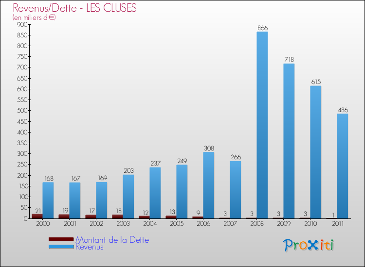 Evolution comparée de la dette et des revenus pour la commune de LES CLUSES de 2000 à 2011 Comparaison de la dette et des revenus pour LES CLUSES de 2000 à 2011
