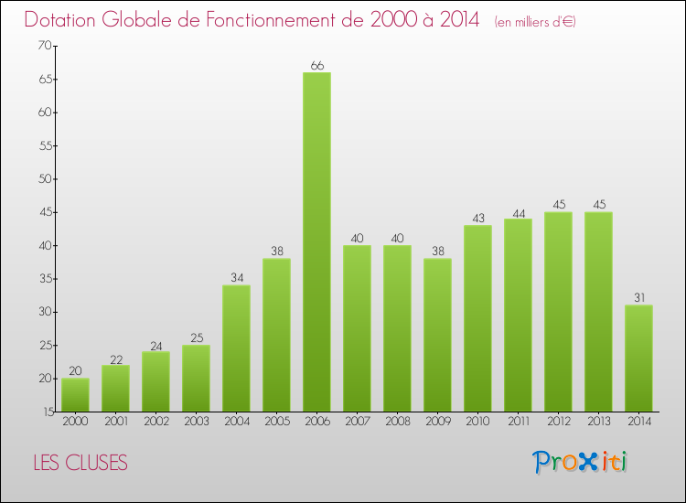 Evolution du montant de la Dotation Globale de Fonctionnement pour la commune de LES CLUSES de 2000 à 2014 Evolution du montant de la Dotation Globale de Fonctionnement pour LES CLUSES de 2000 à 2014