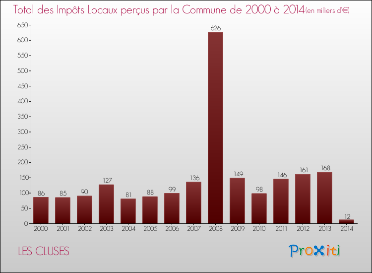 Evolution des Impôts Locaux pour la commune de LES CLUSES de 2000 à 2014 Evolution des Impôts Locaux pour LES CLUSES de 2000 à 2014