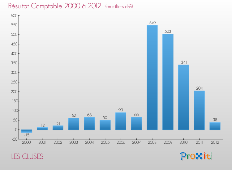 Evolution du résultat comptable pour la commune de LES CLUSES de 2000 à 2012 Evolution du résultat comptable pour LES CLUSES de 2000 à 2012