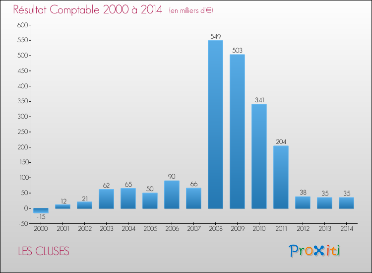 Evolution du résultat comptable pour la commune de LES CLUSES de 2000 à 2014 Evolution du résultat comptable pour LES CLUSES de 2000 à 2014