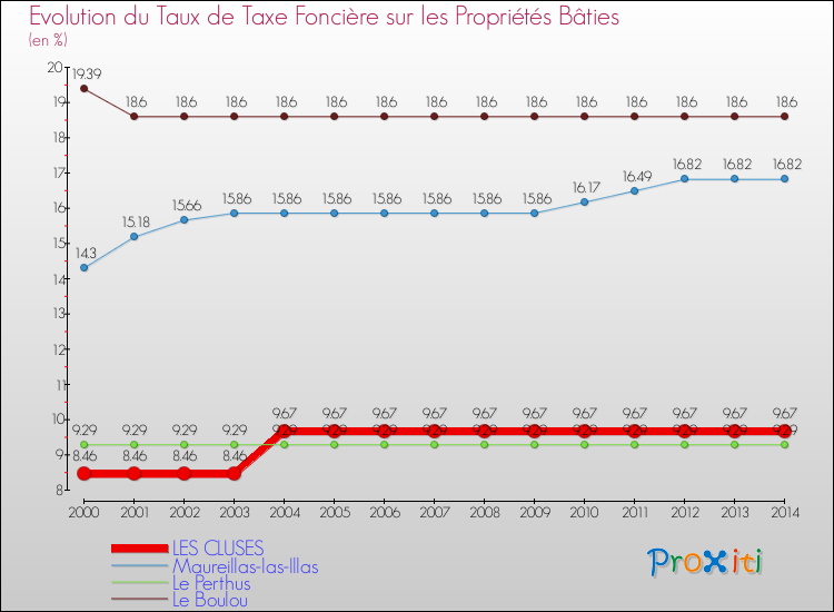 Evolution du taux de la taxe foncière sur le bati pour LES CLUSES et les communes proches de 2000 à 2014 Comparaison des taux de taxe foncière sur le bati pour LES CLUSES et les communes voisines de 2000 à 2014