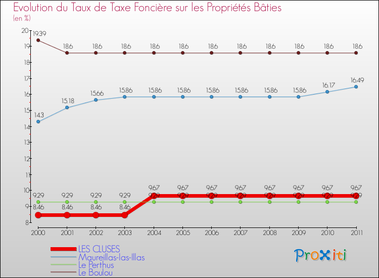 Evolution du taux de la taxe foncière sur le bati pour LES CLUSES et les communes proches Comparaison des taux de taxe foncière sur le bati pour LES CLUSES et les communes voisines