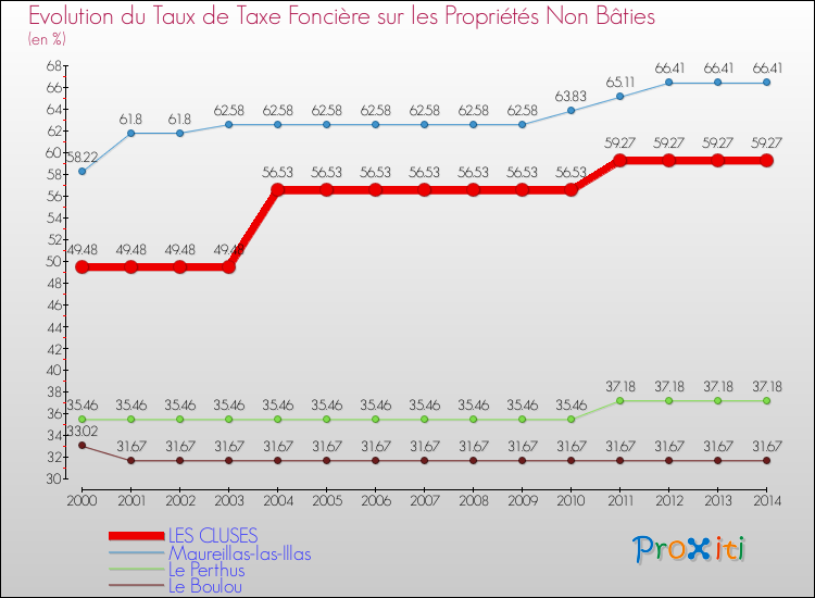 Evolution du taux de la taxe foncière sur les immeubles et terrains non batis pour LES CLUSES et les communes proches de 2000 à 2014 Comparaison des taux de la taxe foncière sur les immeubles et terrains non batis pour LES CLUSES et les communes voisines de 2000 à 2014