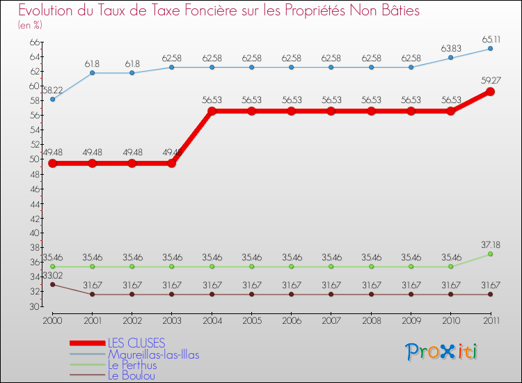 Evolution du taux de la taxe foncière sur les immeubles et terrains non batis pour LES CLUSES et les communes proches Comparaison des taux de la taxe foncière sur les immeubles et terrains non batis pour LES CLUSES et les communes voisines