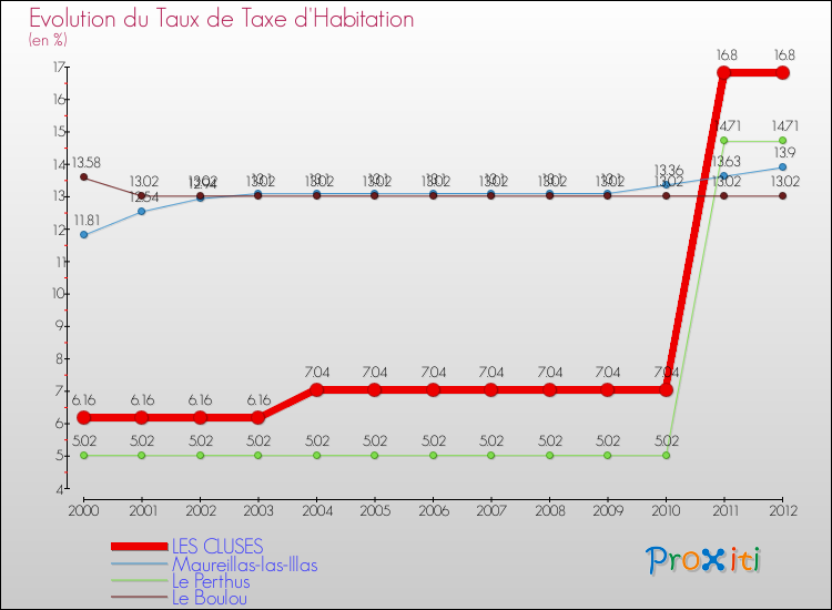 Evolution du taux de la taxe d'habitation pour LES CLUSES et les communes proches Comparaison des taux de la taxe d'habitation pour LES CLUSES et les communes voisines