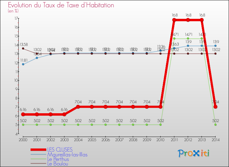Evolution du taux de la taxe d'habitation pour LES CLUSES et les communes proches de 2000 à 2014 Comparaison des taux de la taxe d'habitation pour LES CLUSES et les communes voisines de 2000 à 2014