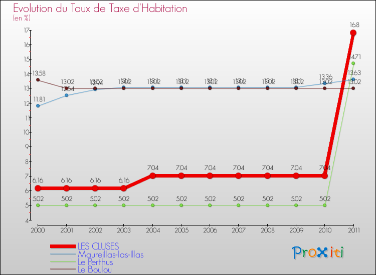 Evolution du taux de la taxe d'habitation pour LES CLUSES et les communes proches Comparaison des taux de la taxe d'habitation pour LES CLUSES et les communes voisines