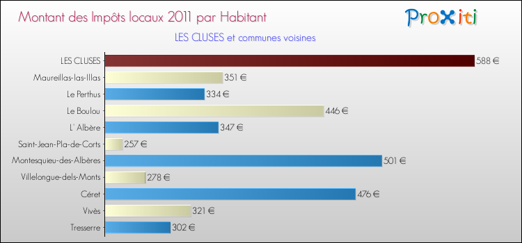 Montant des impôts locaux par Habitant pour LES CLUSES et les communes proches Comparaison des impôts locaux par habitant pour LES CLUSES et les communes voisines