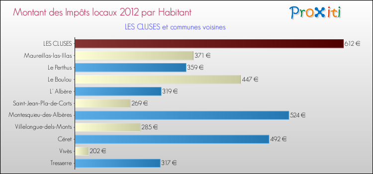 Montant des impôts locaux par Habitant pour LES CLUSES et les communes proches Comparaison des impôts locaux par habitant pour LES CLUSES et les communes voisines