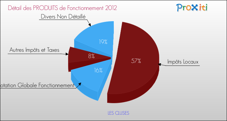 Décomposition du Budget de Fonctionnement 2012 de la commune de LES CLUSES Budget de Fonctionnement 2012 pour la commune de LES CLUSES