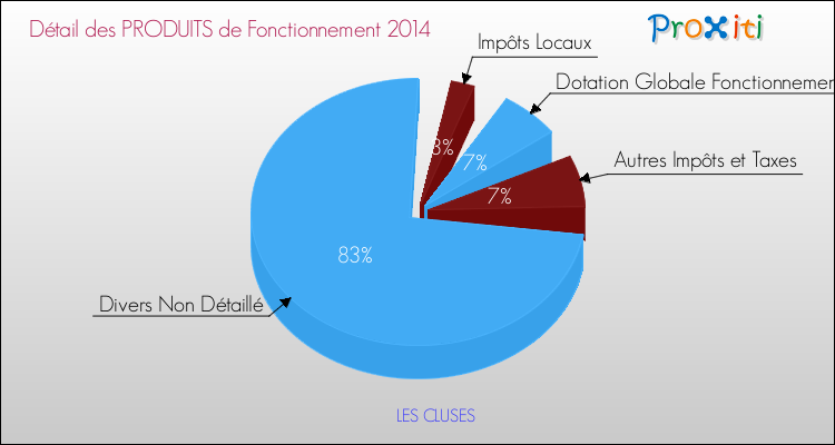 Décomposition du Budget de Fonctionnement 2014 de la commune de LES CLUSES Budget de Fonctionnement 2014 pour la commune de LES CLUSES