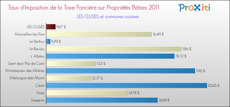 Taux d'imposition de la taxe foncière sur le bati 2011 pour LES CLUSES et les communes proches Comparaison des taux d'imposition de la taxe foncière sur le bati 2011 pour LES CLUSES et les communes voisines