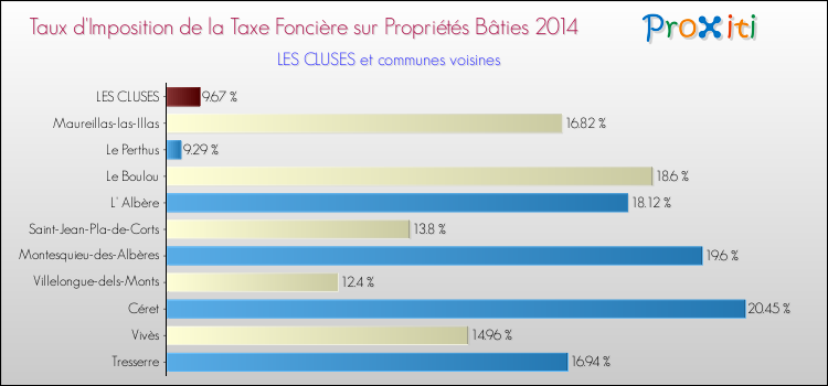 Taux d'imposition de la taxe foncière sur le bati 2014 pour LES CLUSES et les communes proches Comparaison des taux d'imposition de la taxe foncière sur le bati 2014 pour LES CLUSES et les communes voisines