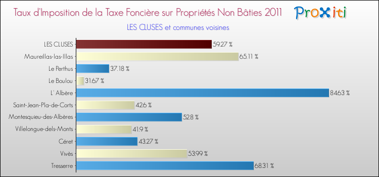 Taux d'imposition de la taxe foncière sur les immeubles et terrains non batis 2011 pour LES CLUSES et les communes proches Comparaison des taux d'imposition de la taxe foncière sur les immeubles et terrains non batis 2011 pour LES CLUSES et les communes voisines