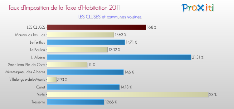 Taux d'imposition de la taxe d'habitation 2011 pour LES CLUSES et les communes proches Comparaison des taux d'imposition de la taxe d'habitation 2011 pour LES CLUSES et les communes voisines