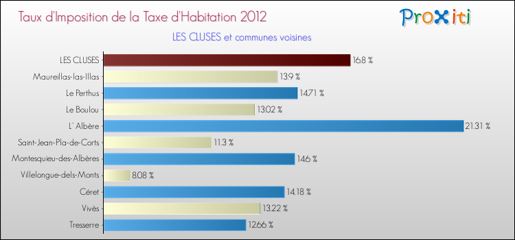 Taux d'imposition de la taxe d'habitation 2012 pour LES CLUSES et les communes proches Comparaison des taux d'imposition de la taxe d'habitation 2012 pour LES CLUSES et les communes voisines