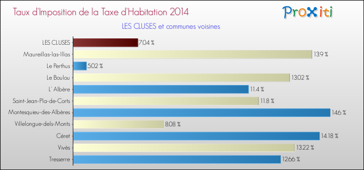 Taux d'imposition de la taxe d'habitation 2014 pour LES CLUSES et les communes proches Comparaison des taux d'imposition de la taxe d'habitation 2014 pour LES CLUSES et les communes voisines