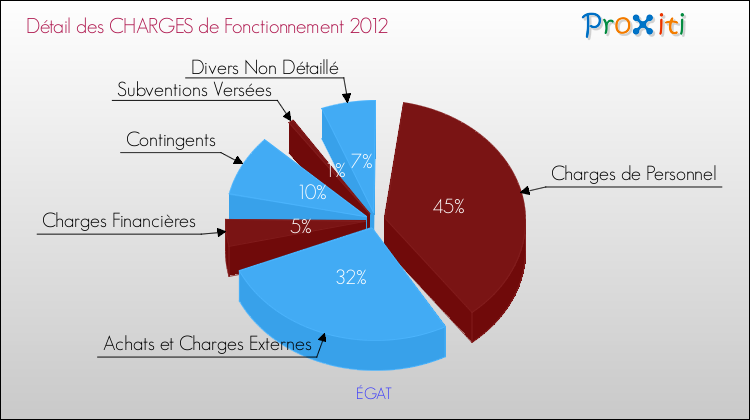 Décomposition des Charges de Fonctionnement 2012 de la commune de ÉGAT Charges de Fonctionnement 2012 pour la commune de ÉGAT