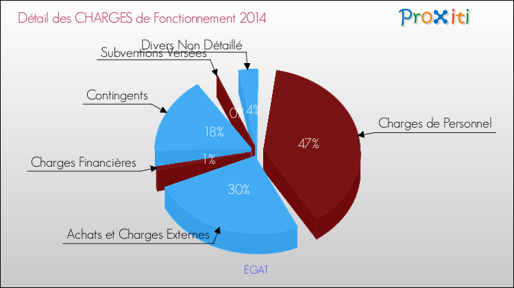 Décomposition des Charges de Fonctionnement 2014 de la commune de ÉGAT Charges de Fonctionnement 2014 pour la commune de ÉGAT