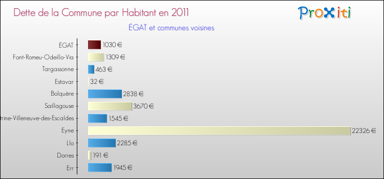 Dette par habitant de la commune en 2011 pour ÉGAT et les communes proches Comparaison de la dette par habitant de la commune en 2011 pour ÉGAT et les communes voisines