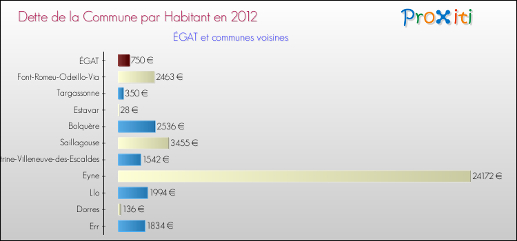 Dette par habitant de la commune en 2012 pour ÉGAT et les communes proches Comparaison de la dette par habitant de la commune en 2012 pour ÉGAT et les communes voisines