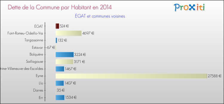 Dette par habitant de la commune en 2014 pour ÉGAT et les communes proches Comparaison de la dette par habitant de la commune en 2014 pour ÉGAT et les communes voisines