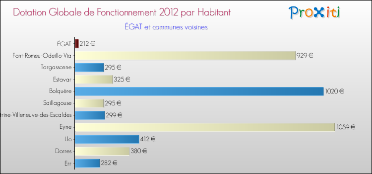 Montant des dotations globales de fonctionnement DGF par Habitant pour ÉGAT et les communes proches Comparaison des des dotations globales de fonctionnement DGF par habitant pour ÉGAT et les communes voisines