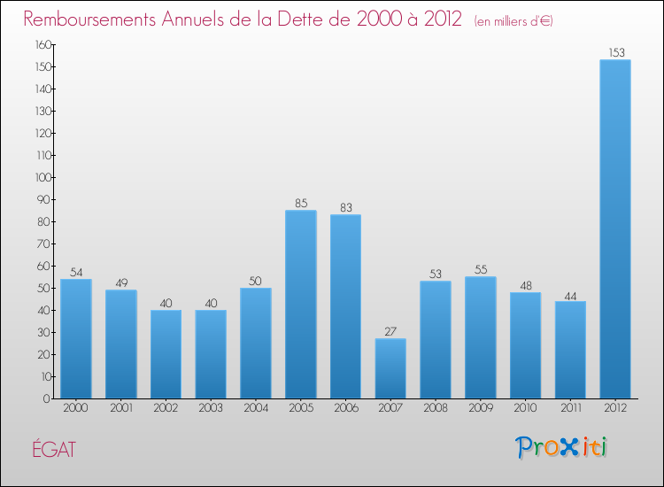 Evolution de l'annuité de la dette pour la commune de ÉGAT de 2000 à 2012 Annuités de la dette pour ÉGAT de 2000 à 2012