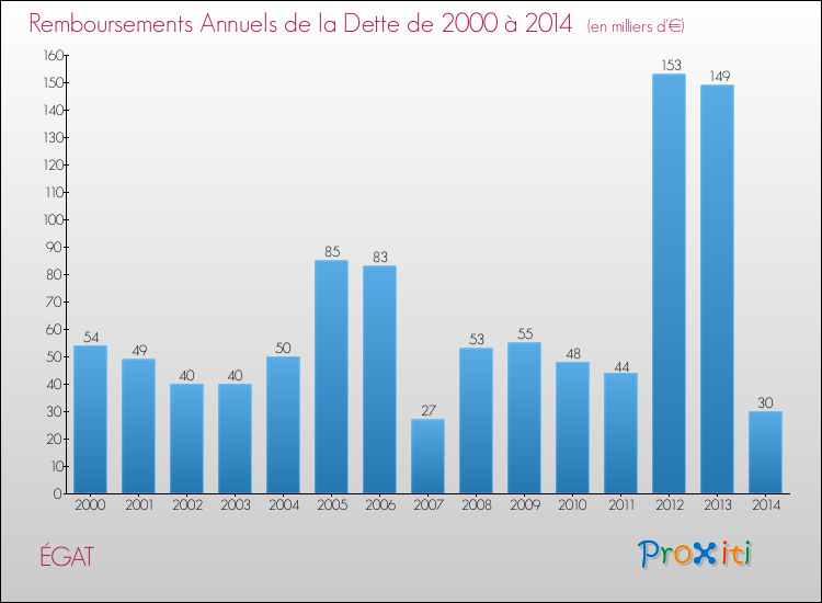 Evolution de l'annuité de la dette pour la commune de ÉGAT de 2000 à 2014 Annuités de la dette pour ÉGAT de 2000 à 2014