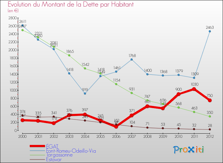 Evolution de la dette par habitant pour la commune de ÉGAT et les communes proches de 2000 à 2012 Comparaison de la dette par habitant pour ÉGAT et les communes voisines de 2000 à 2012