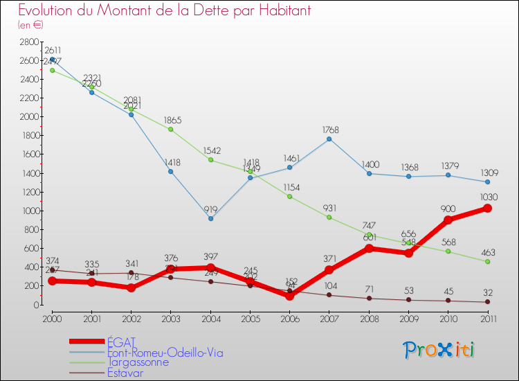 Evolution de la dette par habitant pour la commune de ÉGAT et les communes proches Comparaison de la dette par habitant pour ÉGAT et les communes voisines