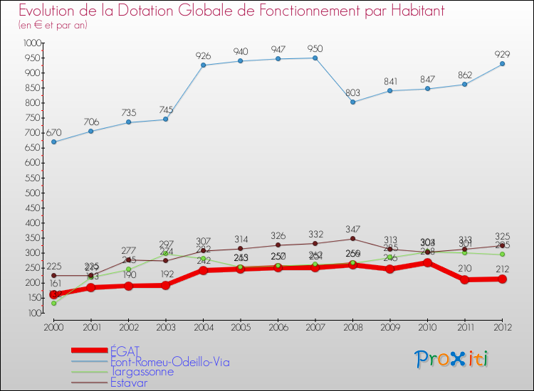 Evolution et montant de la dotation globale de fonctionnement par Habitant pour ÉGAT et les communes proches Comparaison des dotations globales de fonctionnement par habitant pour ÉGAT et les communes voisines