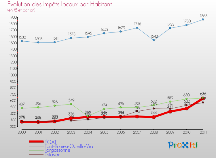Evolution et montant des impôts locaux par Habitant pour ÉGAT et les communes proches Comparaison des impôts locaux par habitant pour ÉGAT et les communes voisines
