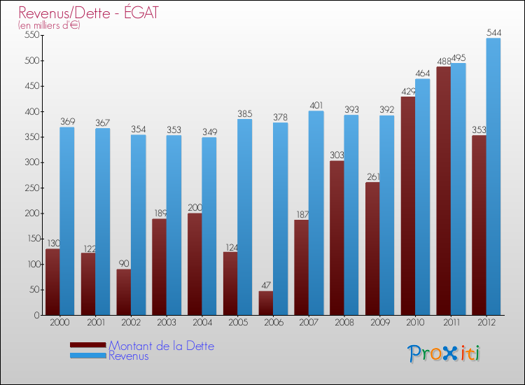 Evolution comparée de la dette et des revenus pour la commune de ÉGAT de 2000 à 2012 Comparaison de la dette et des revenus pour ÉGAT de 2000 à 2012