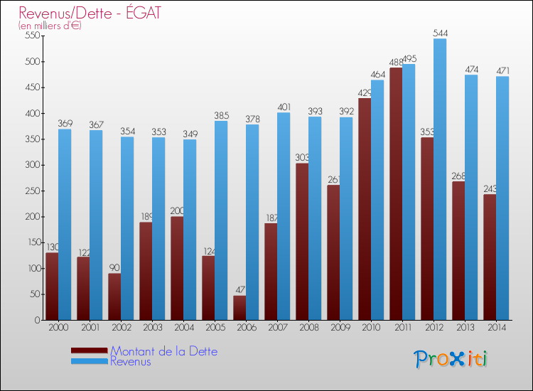 Evolution comparée de la dette et des revenus pour la commune de ÉGAT de 2000 à 2014 Comparaison de la dette et des revenus pour ÉGAT de 2000 à 2014