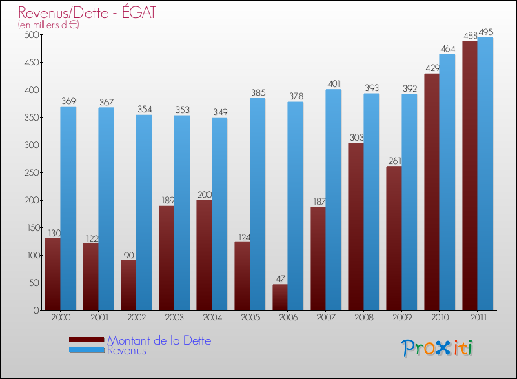 Evolution comparée de la dette et des revenus pour la commune de ÉGAT de 2000 à 2011 Comparaison de la dette et des revenus pour ÉGAT de 2000 à 2011