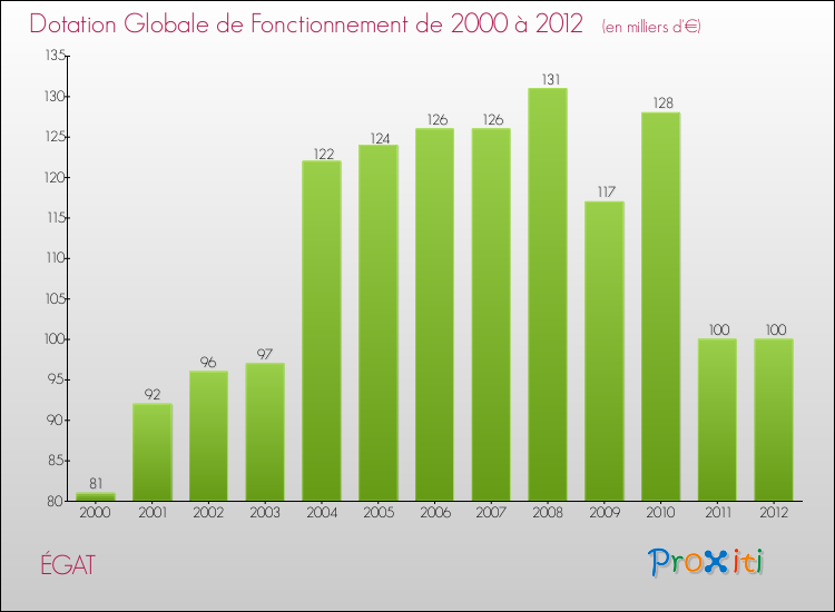 Evolution du montant de la Dotation Globale de Fonctionnement pour la commune de ÉGAT de 2000 à 2012 Evolution du montant de la Dotation Globale de Fonctionnement pour ÉGAT de 2000 à 2012