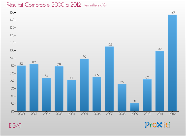 Evolution du résultat comptable pour la commune de ÉGAT de 2000 à 2012 Evolution du résultat comptable pour ÉGAT de 2000 à 2012