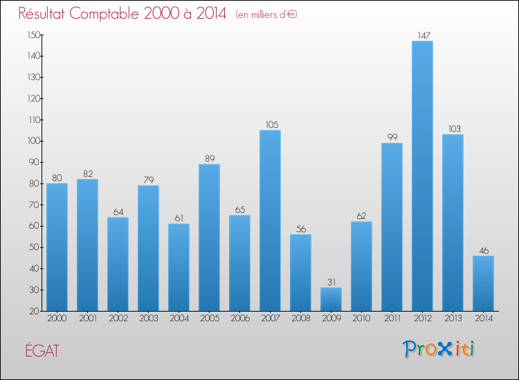 Evolution du résultat comptable pour la commune de ÉGAT de 2000 à 2014 Evolution du résultat comptable pour ÉGAT de 2000 à 2014