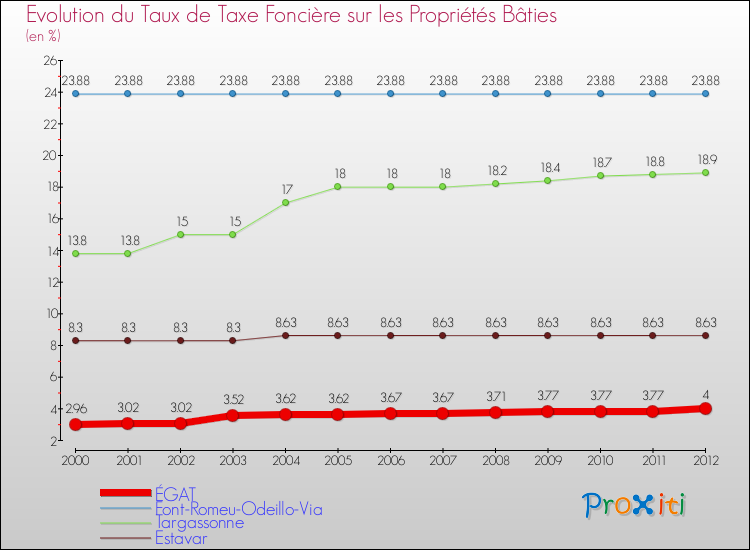 Evolution du taux de la taxe foncière sur le bati pour ÉGAT et les communes proches de 2000 à 2012 Comparaison des taux de taxe foncière sur le bati pour ÉGAT et les communes voisines de 2000 à 2012