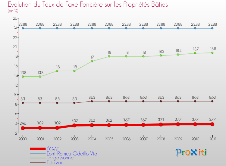 Evolution du taux de la taxe foncière sur le bati pour ÉGAT et les communes proches Comparaison des taux de taxe foncière sur le bati pour ÉGAT et les communes voisines