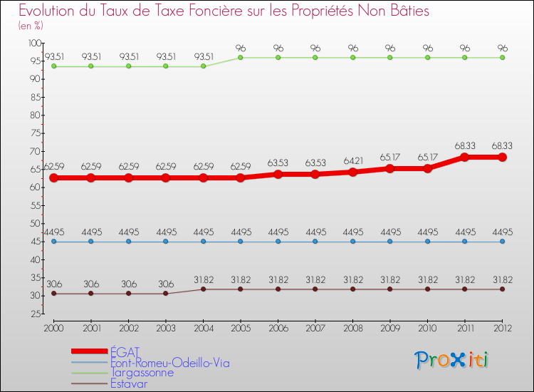 Evolution du taux de la taxe foncière sur les immeubles et terrains non batis pour ÉGAT et les communes proches de 2000 à 2012 Comparaison des taux de la taxe foncière sur les immeubles et terrains non batis pour ÉGAT et les communes voisines de 2000 à 2012