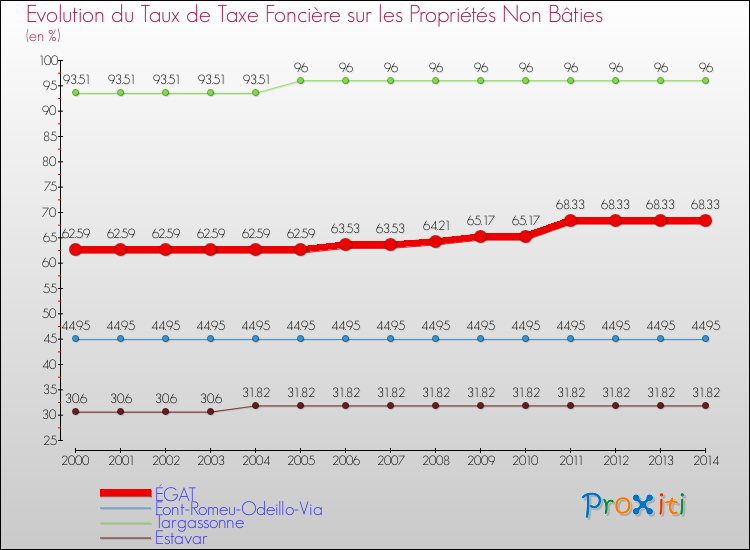 Evolution du taux de la taxe foncière sur les immeubles et terrains non batis pour ÉGAT et les communes proches de 2000 à 2014 Comparaison des taux de la taxe foncière sur les immeubles et terrains non batis pour ÉGAT et les communes voisines de 2000 à 2014