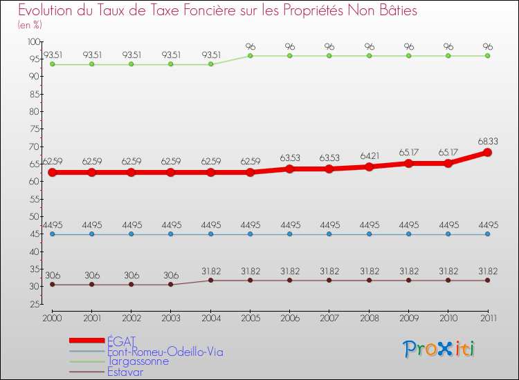Evolution du taux de la taxe foncière sur les immeubles et terrains non batis pour ÉGAT et les communes proches Comparaison des taux de la taxe foncière sur les immeubles et terrains non batis pour ÉGAT et les communes voisines