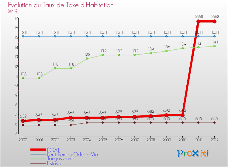 Evolution du taux de la taxe d'habitation pour ÉGAT et les communes proches Comparaison des taux de la taxe d'habitation pour ÉGAT et les communes voisines