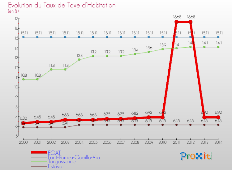 Evolution du taux de la taxe d'habitation pour ÉGAT et les communes proches de 2000 à 2014 Comparaison des taux de la taxe d'habitation pour ÉGAT et les communes voisines de 2000 à 2014